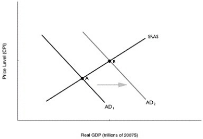 Figure 12.13   Alt text for Figure 12.13: In figure 12.13,a graph depicting the shift in aggregate demand. Long description for Figure 12.13: The x-axis is labelled,real GDP (trillions of 2007 dollars) ,and the y-axis is labelled,price level (CPI) .3 lines are shown; AD1,AD2,and SRAS.Line AD1 begins at the top left corner and slopes down to the bottom center.Line AD2 follows the same slope as line AD1,but is plotted to the right.The area between lines AD1 and AD2 is indicated by a right pointing arrow.Line SRAS intersects line AD1 at point A,more than half way along line AD1.Line SRAS intersects line AD2 at point B,less than half way along line AD2. -Refer to Figure 12.13.An increase in government purchases of $20 billion causes aggregate demand to shift ultimately from AD<sub>1</sub> to AD<sub>2</sub>.The difference in real GDP between point A and point B will be ________ $20 billion. A) equal to B) less than C) greater than D) There is insufficient information given here to draw a conclusion.
