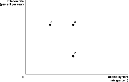 Figure 13.10   Alt text for Figure 13.10: In figure 13.10,a graph shows the points along which a typical long-run Phillips curve runs. Long description for Figure 13.10: The x-axis is labelled,unemployment rate percent,and the y-axis is labelled,inflation rate percent per year.3 points; A,B,and C are plotted such that A and B share equivalent y-axis values,and B and C share equivalent x-axis values. -Refer to Figure 13.10.A typical long-run Phillips curve would have the appearance of a curve running through points A) A and B. B) A and C. C) B and C. D) A,B,and C.