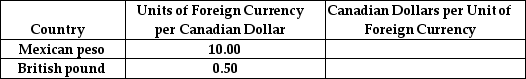 Table 14.2    -Refer to Table 14.2.Given the following exchange rates in the above table,what are the exchange rates stated as Canadian dollars per Mexican peso and Canadian dollars per British pound respectively? A) 0.10 dollars per peso and 2.00 dollars per pound B) 1.00 dollars per peso and 20.00 dollars per pound C) 0.01 dollars per peso and 0.20 dollars per pound D) 0.10 dollars per peso and 5.00 dollars per pound E) 0.01 dollars per peso and 0.50 dollars per pound