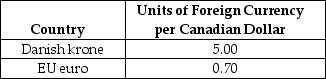 Table 14.3    -Refer to Table 14.3.Given the exchange rates in the above table,what are the exchange rates stated as Canadian dollars per Danish krone and Canadian dollars per EU euro,respectively? A) 0.20 dollars per krone and 1.43 dollars per euro B) 2.00 dollars per krone and 7.14 dollars per euro C) 0.02 dollars per krone and 0.70 dollars per euro D) 0.05 dollars per krone and 1.30 dollars per euro E) 5.00 dollars per krone and 3.5 dollars per euro