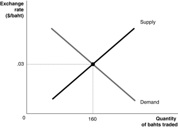 Figure 15.3   Alt text for Figure 15.3: In figure 15.3,a graph illustrates the quantity of bahts traded against the exchange rate. Long description for Figure 15.3: The x-axis is labelled,quantity of bahts traded,with value 180 marked.The y-axis is labelled exchange rate,Canadian dollar against the baht,with value 0.03 marked.A straight line supply curve,S,slopes up from the bottom left corner to the top right corner.A straight line demand curve,D,slopes down from the top left corner to the bottom right corner.Curves S and D intersect at point (160,0.30) ,which is connected to the corresponding x and y-axes values with dotted lines. -Refer to Figure 15.3.If the Thai government pegs its currency to the dollar at a value above $.03/baht,we would say the currency is A) undervalued. B) overvalued. C) parity valued. D) equilibrium valued. E) fairly valued.