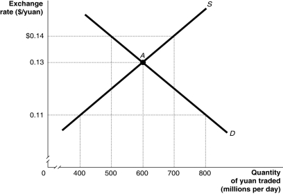 Figure 15.5   Alt text for Figure 15.5: In figure 15.5,a graph illustrates the quantity of yuan traded against the exchange rate. Long description for Figure 15.5: The x-axis is labelled,quantity of yuan traded in millions per day.The y-axis is labelled,exchange rate,Canadian dollar against the yuan.Supply curve S,is a straight line which slopes up from the bottom left corner to the top right corner.Demand curve D,is a straight line which slopes down from the top left corner to the bottom right corner.The curves intersect at point A,(600,0.13) .Point A,and unmarked points (800,0.11) ,(500,$0.14) ,(700,$0.14) ,and (400,0.11) are all connected to their corresponding values on the x and y-axes with dotted lines. -Refer to Figure 15.5.The Chinese government pegs the yuan to the U.S.dollar,at one of the specified exchange rates on the graph,such that it undervalues its currency.Using the figure above,this would generate A) a shortage of yuan equal to 400 million. B) a shortage of yuan equal to 200 million. C) a surplus of yuan equal to 200 million. D) a surplus of yuan equal to 400 million. E) a surplus of yuan equal to 300 million.