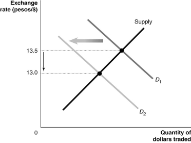 Figure 15.7   Alt text for Figure 15.7: In figure 15.7,a graph illustrates the quantity of dollars traded against the exchange rate. Long description for Figure 15.7: The x-axis is labelled,quantity of dollars traded per day.The y-axis is labelled,exchange rate,peso to Canadian dollar,with values 1.00 and 1.05 dollars marked.A straight line supply curve slopes up from the bottom left corner to the top right corner.2 parallel straight line demand curves,D1 and D2 slope down form the top left corner to the bottom right corner.Curve D2 is plotted to the left of curve D1.The change from curve D1 to curve D2 is indicated by a left pointing arrow.Curve S intersects curve D1 at a point with a y-axis value of 13.5.Curve S intersects curve D2 at a point with a y-axis value of 13.00.Both points of intersections are connected to their corresponding y-axis values with dotted lines.The difference between the y-axis values is indicated with a down pointing arrow. -Refer to Figure 15.7.Which of the following would cause the change depicted in the figure above? A) Lack of investment in infrastructure causes Mexican productivity to fall relative to Canadian productivity. B) A possibility of diseased poultry in Mexico causes Canadian consumers to decrease their preferences for Mexican-raised chickens relative to Canadian-raised chickens. C) A new trade agreement with Mexico results in Canada removing all tariffs on sugar imported from Mexico. D) An expansionary monetary policy in Mexico causes an increase in the price level of Mexican goods relative to Canadian goods. E) An increase in the Canadian savings rate relative to the savings rate in Mexico.