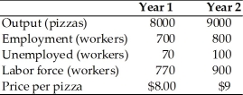 Macroeconomic information for the economy of Anchovy is given below. (a)What was the growth rate of average labor productivity in Anchovy between Year 1 and Year 2? (b)What was the inflation rate in Anchovy between Year 1 and Year 2? (c)What was the unemployment rate in Year 1? In Year 2?