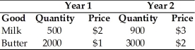 <strong>The country of Old Jersey produces milk and butter,and it has published the following macroeconomic data,where quantities are in gallons and prices are dollars per gallon. Between Year 1 and Year 2,nominal GDP grew by</strong> A)60.0%. B)65.5%. C)83.3%. D)190.0%.