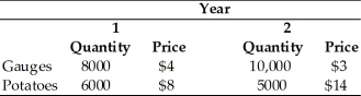 The country of Myrule has produced the following quantity of gauges and potatoes,with the price of each listed in dollar terms.     (a)Using Year 1 as the base year,what is the growth rate of real GDP from Year 1 to Year 2? (b)Based on the GDP deflator,what is the inflation rate from Year 1 to Year 2?