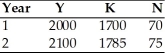 The table below represents Freedonia's macroeconomic data for Year 1 and Year 2.   Suppose that the production function is given by Y = AK<sup>0.25</sup><sup>N</sup><sup>0.75</sup><sup>.</sup>Between Year 1 and Year 2,total factor productivity of Freedonia's economy increased by A) -1.5%. B) 5) 0%. C) 5) 5%. D) 12.7%.