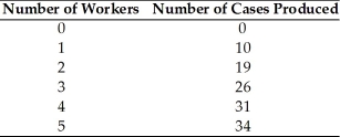 <strong>The Upstart Company has the following production function. If the company hires 4 workers,which of the following could be the real wage rate?</strong> A)2 B)4 C)6 D)8