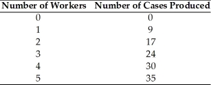 The Widget Company has the following production function.   If widgets sell for $6 each and the wage rate is $33,how many workers will the company hire? A) 0 B) 1 C) 2 D) 4