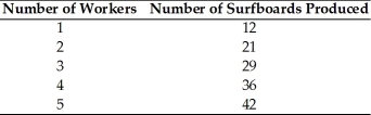 <strong>Zowie! Surfboards has the following production function. If surfboards sell for $30 and the nominal wage rate is $200,how many workers should the firm employ?</strong> A)2 B)3 C)4 D)5