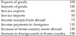 Suppose a country has the following balance of payments data. (a)Calculate the current account balance. (b)Calculate the financial account balance. (c)Calculate the trade balance. (d)Calculate net factor payments.