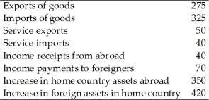 Suppose a country has the following balance of payments data. (a)Calculate the current account balance. (b)Calculate the financial account balance. (c)Calculate the trade balance. (d)Calculate net factor payments.