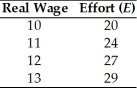 <strong>A firm faces the following relationship between the real wage it pays and the effort exerted by its workers. The marginal product of labor for this firm is given by MPN = E (100 - N)/9.The firm will choose to pay a wage such that the effort level is</strong> A)20. B)24. C)27. D)29.