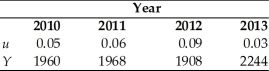  You are given the following information about the economy.     The natural rate of unemployment is 0.04,Okun's Law is that (    \bar{\gamma}   - Y)/    \bar{\gamma}   = 2(u -  \bar u   ),and the Phillips curve relationship is π = π<sup>e</sup> - 2 (u - 0.04). (a)What was the full-employment level of output in each year? (b)Calculate the growth rate of full-employment output each year. (c)If expected inflation was 0.04 for all four years,what was the inflation rate each year? 