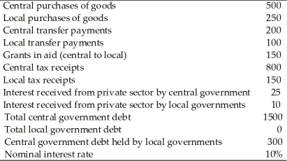 You are given the following budget data for a country that has both a central government and local governments.     (a)How much is the deficit for the central government,the local government,and the total of the central and local governments? (b)How much is the primary deficit for the central government,the local government,and the total of the central and local governments?
