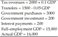 The following data describe government spending and revenue. (a)How much is the budget deficit? (b)How much is the primary budget deficit? (c)How much is the full-employment budget deficit? (d)How much is the current deficit? (e)How much is the current primary deficit?