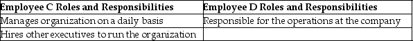 The individuals at Page Manufacturing perform the following duties:   Identify Employee C and Employee D. A) CEO: COO B) Treasurer; Controller C) Internal Audit Function; Audit Committee D) Cross-Functional Team; Treasurer E) Audit Committee; CEO
