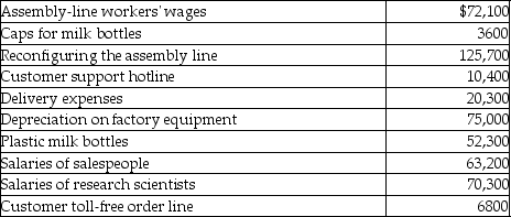 Lucky Cow Dairy provided the following expense information for May:   What is the total cost for the design category of the value chain? A) $268,100 B) $188,900 C) $197,800 D) $125,700