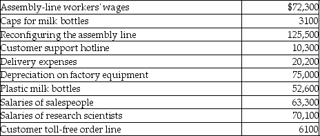Lucky Cow Dairy provided the following expense information for May:   What is the total cost for the customer service category of the value chain? A) $82,800 B) $16,400 C) $73,600 D) $10,300