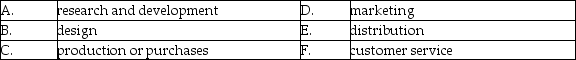 Place the letter for the appropriate value chain activity on the line in front of each item. Letters may be used more than once or not at all. Assume a manufacturer.    ________ depreciation expense on equipment in factory ________ delivery expense ________ toll free line for customer orders ________ customer support hot line ________ assembly line workers' wages