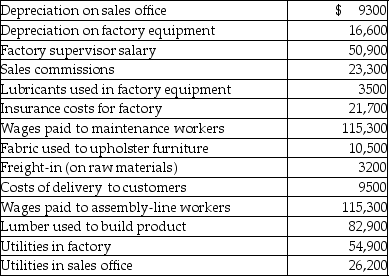 Country Furniture Company manufactures furniture at its Akron, Ohio, factory. Some of its costs from the past year include:   Manufacturing overhead costs for Country Furniture Company totaled A) $131,400. B) $262,900. C) $237,700. D) $324,900.