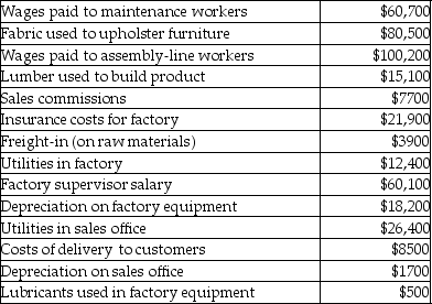 Rustic Living Furniture Company manufactures furniture at its central Kentucky factory. Some of its costs from the past year include:   Direct material costs for Rustic Living Furniture Company totaled A) $15,100. B) $99,500. C) $95,600. D) $80,500.