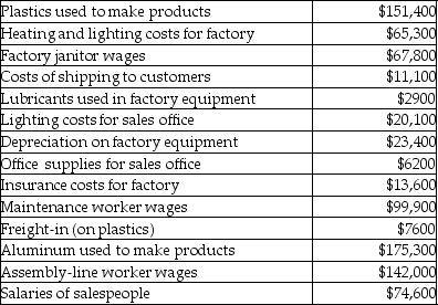 Winner's Sporting Equipment manufactures sporting goods. Selected costs from the past year include:   Period costs for Winner's Sporting Equipment totaled A) $94,934. B) $91,900. C) $189,600. D) $112,000.