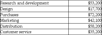 Pink Ribbon Shoppe, a clothing retailer, had the following total costs as grouped by value chain element:   What were the company's period costs? A) $206,400 B) $278,600 C) $100,300 D) $135,500