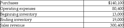 Tuity Fruity Beverage Company's operating activities for the year are listed below.   What is the gross profit for the year? A) $160,300 B) $300,400 C) $80,400 D) $166,300