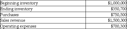 Chicago Steel's operating activities for the year are listed below.   What is the gross profit for the year? A) $50,200 B) $749,800 C) $1,500,300 D) $100,500