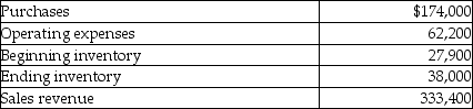 Challenge Tennis & Recreation's operating activities for the year are listed below.   What is the cost of goods sold for the year? A) $201,900 B) $163,900 C) $174,000 D) $97,200