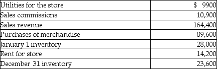Paper Clip Company sells office supplies. The following information summarizes the company's operating activities for the year:   What are total operating expenses? A) $35,000 B) $20,800 C) $25,100 D) $24,100