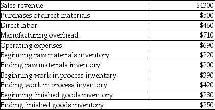 Selected financial information for Brookeville Manufacturing is presented in the following table (000s omitted) .   What was the cost of direct materials used? A) $720 B) $420 C) $520 D) $500