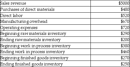 Selected financial information for Brookeville Manufacturing is presented in the following table (000s omitted) .   What was the cost of goods manufactured? A) $1840 B) $1590 C) 1680 D) $1760