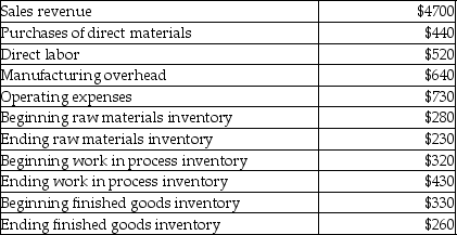 Selected financial information for Brookeville Manufacturing is presented in the following table (000s omitted) .   What was operating income? A) $2730 B) $4700 C) $3970 D) $2360
