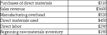 Selected information regarding a company's most recent quarter follows (all data in thousands) .   What was the ending raw materials inventory? A) $760 B) $450 C) $50 D) $330