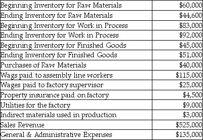 Zoolander Inc. manufacturers high end fashion accessories and has provided the following data for the latest quarter ended March 31st:   Calculate cost of goods sold for Zoolander Inc.'s first quarter. A) $181,500 B) $196,900 C) $187,500 D) $193,000