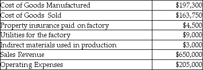 Zoolander Inc. manufacturers high end fashion accessories and has provided the following data for the latest quarter ended March 31st:   Calculate operating income for Zoolander Inc.'s first quarter. A) $281,250 B) $445,000 C) $452,700 D) $486,250