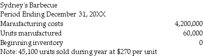 Sydney's Barbecue reported the following information:   What is the amount of ending finished goods inventory for the period ending December 31, 20XX? A) $1,023,000 B) $1,033,000 C) $1,043,000 D) $1,053,000 E) $1,063,000