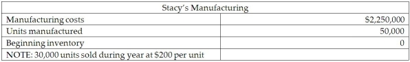 Stacy's Manufacturing Company manufactures parts to accommodate the needs of bicycle shops. The managerial accountant reported the following data:    Compute the average manufacturing cost per unit. What is the amount of ending finished goods inventory?