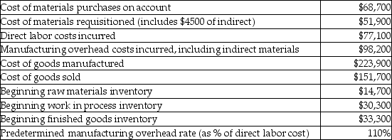 Here are selected data for Creek Corporation:   What is the balance in work in process inventory at the end of the year? A) $15,710 B) $43,390 C) $51,400 D) $24,300