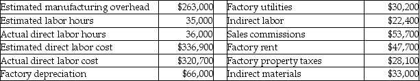 Here are selected data for Boston Bracing Company:   If the company allocates overhead based on direct labor cost, what is the predetermined manufacturing overhead rate? A) 78% of direct labor cost B) 128% of direct labor cost C) 105% of direct labor cost D) 95% of direct labor cost