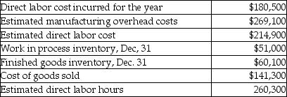 Weekly Company gathered the following information for the year ended December 31:   What would the predetermined manufacturing overhead rate for the year be using direct labor cost as the allocation base? A) 125% of direct labor cost B) 84% of direct labor cost C) 119% of direct labor cost D) 103% of direct labor cost