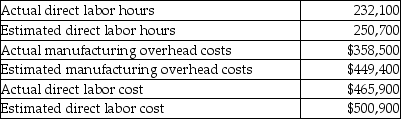 Nadal Company is debating the use of direct labor cost or direct labor hours as the cost allocation base for allocating manufacturing overhead. The following information is available for the most recent year:   If Nadal Company uses direct labor cost as the allocation base, what would the predetermined manufacturing overhead rate be? A) 90% B) 72% C) 77% D) 96%