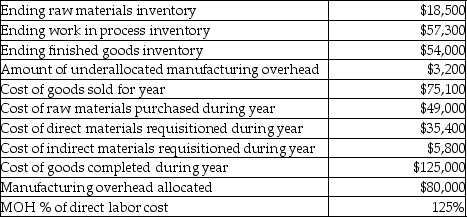 Stars and Stripes Corporation uses job costing. The following is selected financial data from the company for the most recent year.    Compute: a)Beginning raw materials inventory b)Beginning work in process inventory c)Beginning finished goods inventory d)Actual manufacturing overhead costs incurred during the year
