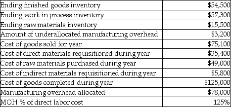 Guys and Dolls Corporation uses job costing. The following selected financial data from the company is for the most recent year.    Compute: a)Beginning raw materials inventory b)Beginning work in process inventory c)Beginning finished goods inventory d)Actual manufacturing overhead costs incurred during the year