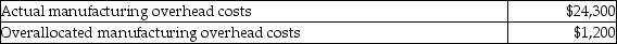Calculate the unknowns for the following independent situations. 1. Selected data for Lion Corporation:    Allocated manufacturing overhead is based on 50% of direct labor cost. a. Calculate the allocated manufacturing overhead cost. b. Calculate the direct labor cost. 2. Selected data for Tiger Corporation:    Manufacturing overhead is allocated at $15 per machine hour. a. Calculate the allocated manufacturing overhead cost. b. Calculate the number of machine hours incurred.