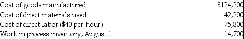 Spruce Company uses a job costing system. Spruce Company's schedule of cost of goods manufactured showed the following amounts for the month ended August 331.   Allocated manufacturing overhead costs for August amount to $44,700. What is the amount of work in process inventory (before any adjustment for overallocated or underallocated manufacturing overhead) on August 31? A) $30,000 B) $162,700 C) $53,200 D) $138,900