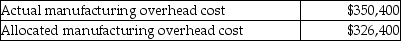 Ohio Steel uses a job costing system. Ohio Steel uses estimated direct labor hours of 100,000 and estimated manufacturing overhead costs of $320,000 in establishing its predetermined manufacturing overhead rate. Actual results for the year showed:   The number of direct labor hours worked during the period was A) 109,500. B) 93,151. C) 100,000. D) 102,000.