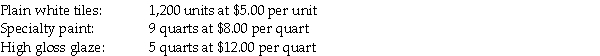 Hollinger Ceramics makes custom ceramic tiles. During March, the company started and finished Job #755. The company's records show the following direct materials were requisitioned for Job #755.    Labor time records show the following employees worked on Job #755:    Hollinger Ceramics allocates manufacturing overhead at a rate of $14 per direct labor hour. a. Compute the total amount of direct materials, direct labor, and manufacturing overhead that should be shown on Job #755's job cost record. b. Job #755 consists of 1,200 tiles. If each tile sells for $12.00, what is the gross profit per tile?